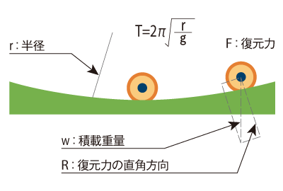 ASTCR免震装置構造