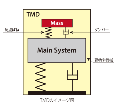 制振システム