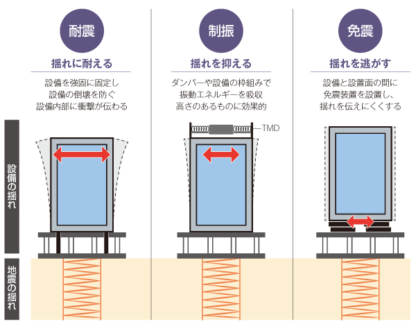 耐震、制振、免震の違い