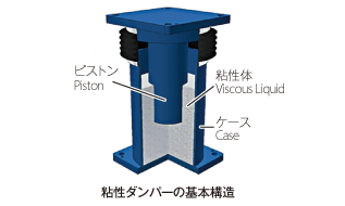 粘性ダンパーの基本構造