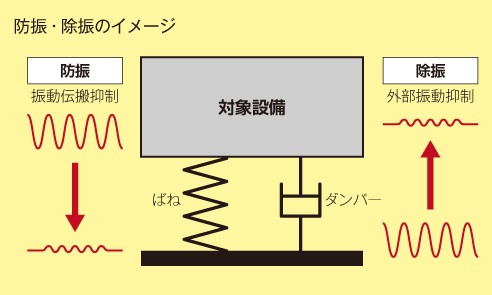 防振・除振のイメージ図