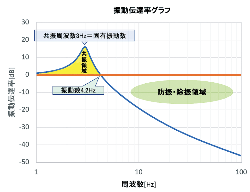 振動伝達率グラフ