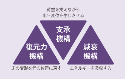 免震の基本構造図