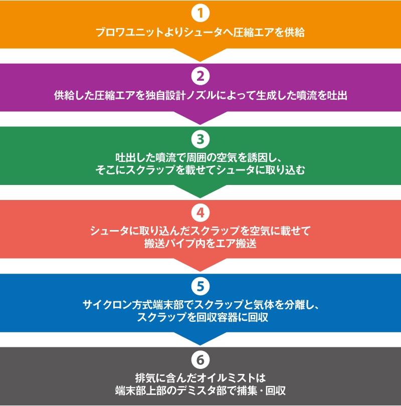 エア搬送標準レイアウトフロー図