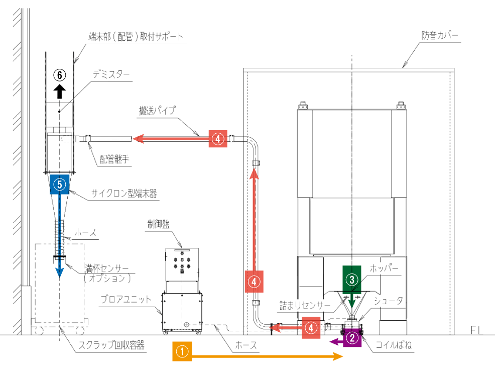 エア搬送標準レイアウト