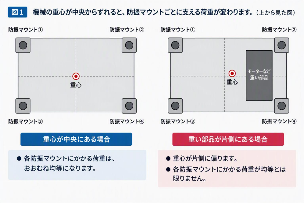 上から見た機械の重心が中央にある場合と片側に偏る場合の防振マウントの荷重分担を比較した図